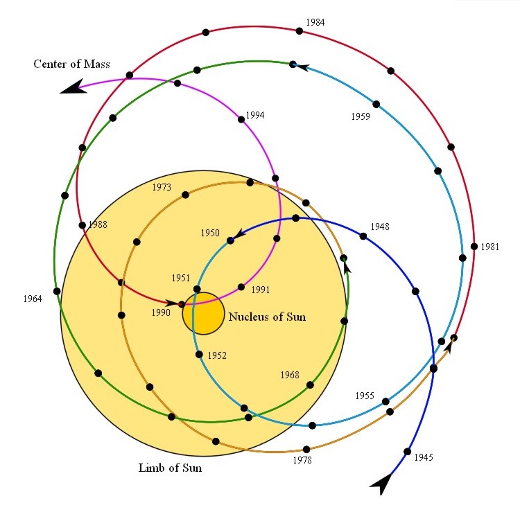 EPITROCHOID ORBIT as motion of the Solar System humans call with wrong name BARRY CENTER relative to the Sun.