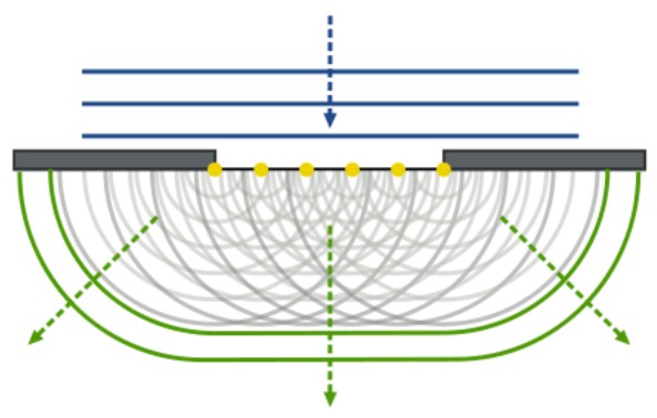 Wave diffraction in the manner of Huygens and Fresnel.