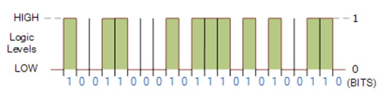 binary numbers bits