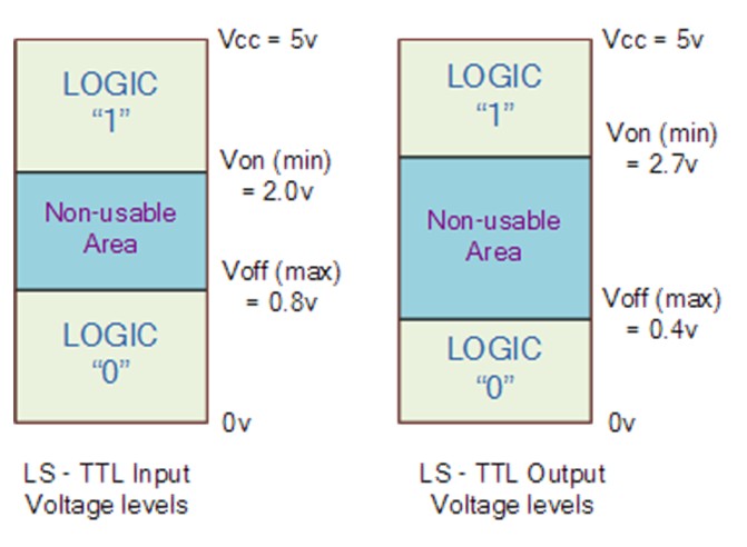 digital logic levels