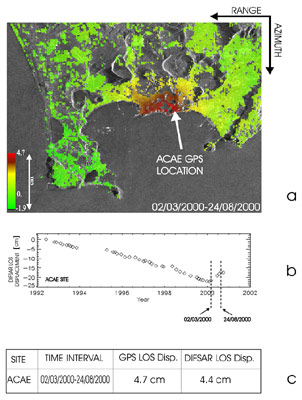 InSAR