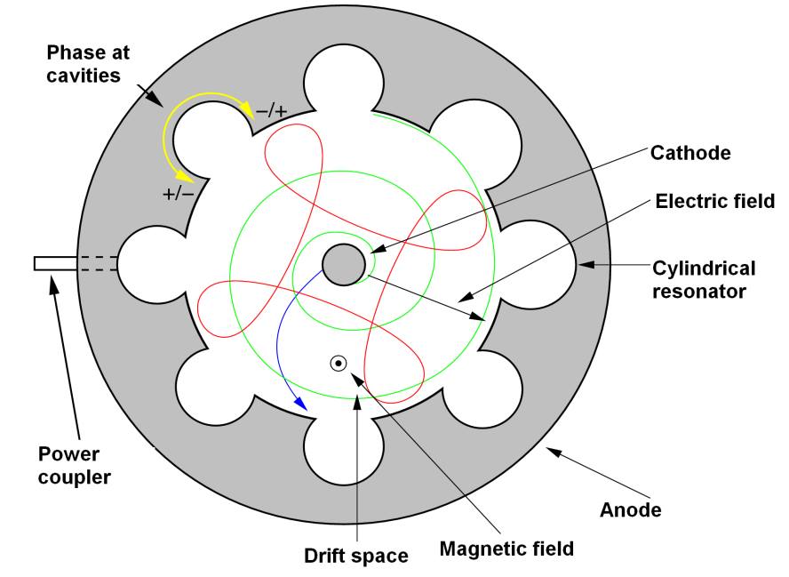 MAGNETRON_INSIDE_HIGH_FREQUNCY_LOOP.jpg (50107 bytes)