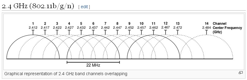 Graphical_representation_of_2.4_GHz_band_channels_overlapping.jpg (47942 bytes)