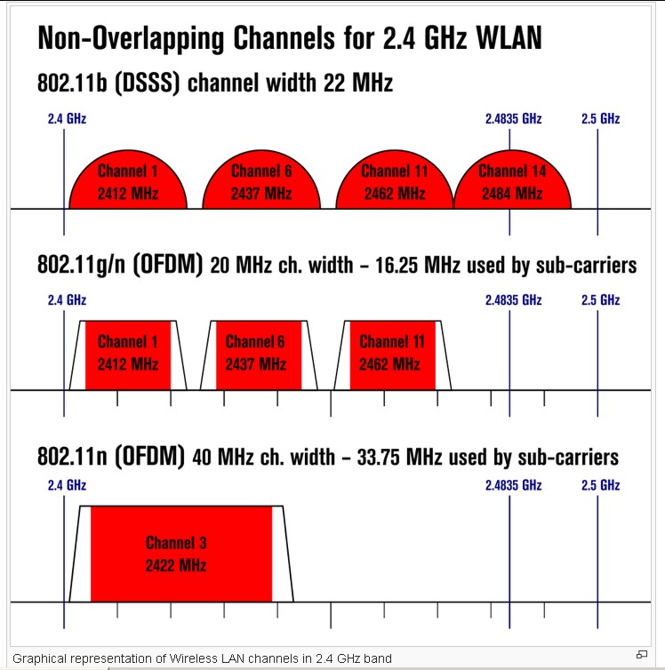 Graphical_representation_of_Wireless_LAN_channels_in_2.4_GHz_band.jpg (111280 bytes)
