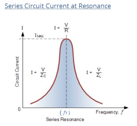 SERIES CIRCUIT CURRENT AT RESONANCE